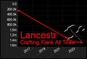 Total Graph of Lancestr