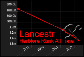 Total Graph of Lancestr