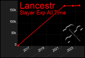 Total Graph of Lancestr