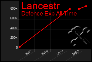 Total Graph of Lancestr