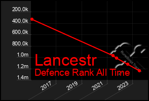 Total Graph of Lancestr