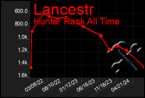 Total Graph of Lancestr