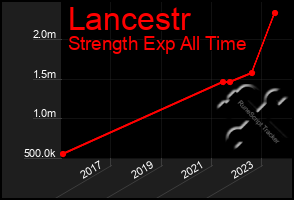 Total Graph of Lancestr