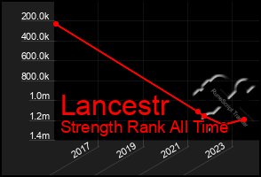 Total Graph of Lancestr