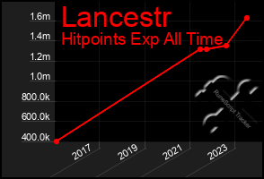 Total Graph of Lancestr