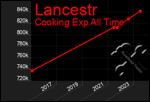 Total Graph of Lancestr