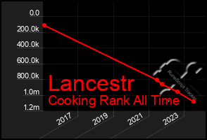 Total Graph of Lancestr