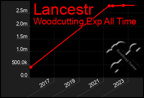 Total Graph of Lancestr