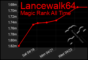 Total Graph of Lancewalk64