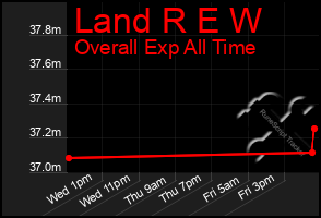 Total Graph of Land R E W