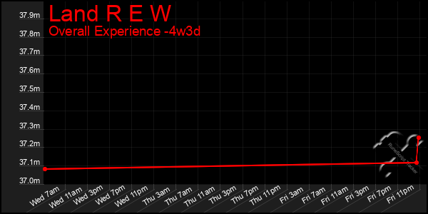 Last 31 Days Graph of Land R E W