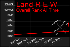 Total Graph of Land R E W