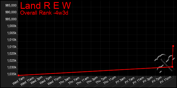 Last 31 Days Graph of Land R E W