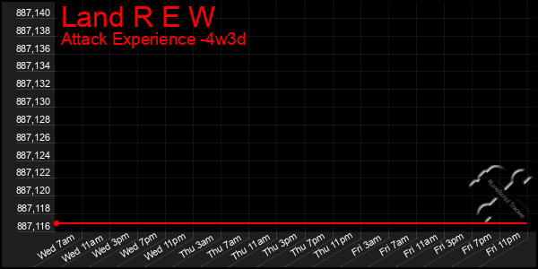 Last 31 Days Graph of Land R E W