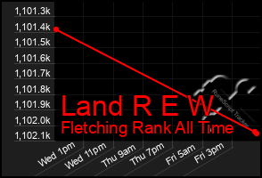 Total Graph of Land R E W