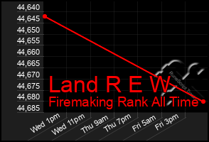 Total Graph of Land R E W