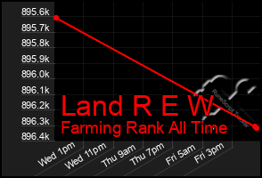 Total Graph of Land R E W