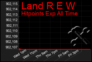 Total Graph of Land R E W