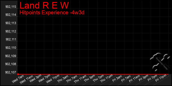 Last 31 Days Graph of Land R E W