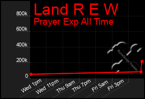 Total Graph of Land R E W