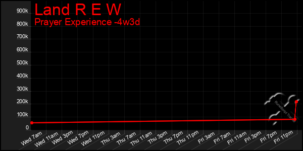 Last 31 Days Graph of Land R E W