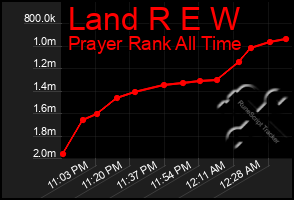 Total Graph of Land R E W