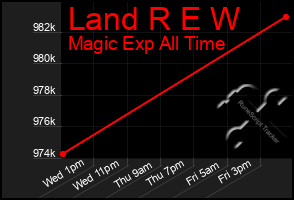 Total Graph of Land R E W