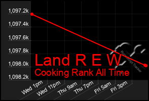 Total Graph of Land R E W