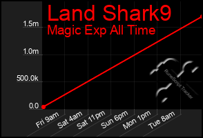 Total Graph of Land Shark9