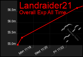 Total Graph of Landraider21