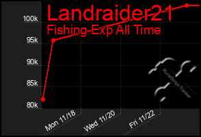 Total Graph of Landraider21