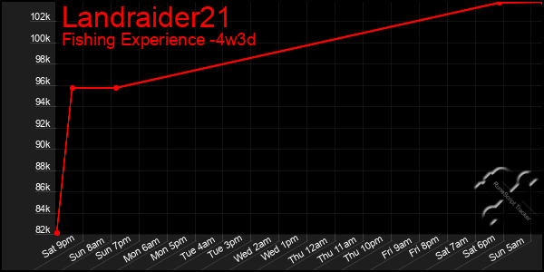 Last 31 Days Graph of Landraider21