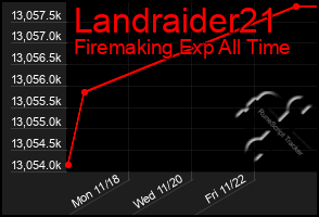 Total Graph of Landraider21