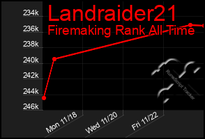 Total Graph of Landraider21