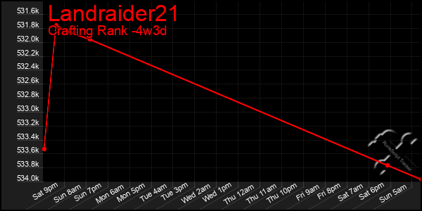 Last 31 Days Graph of Landraider21