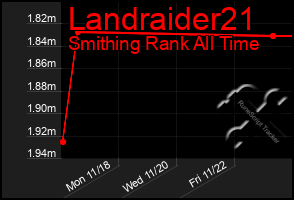 Total Graph of Landraider21