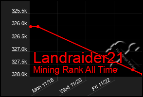 Total Graph of Landraider21