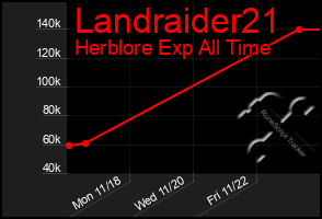 Total Graph of Landraider21