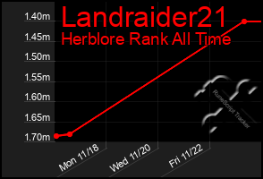 Total Graph of Landraider21