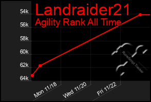 Total Graph of Landraider21