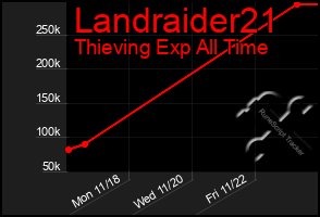 Total Graph of Landraider21