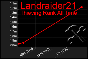 Total Graph of Landraider21