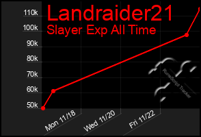 Total Graph of Landraider21