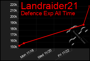 Total Graph of Landraider21