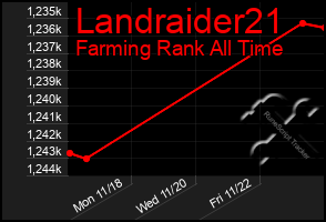 Total Graph of Landraider21