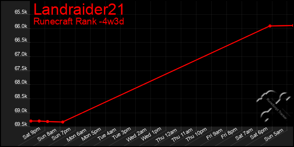 Last 31 Days Graph of Landraider21