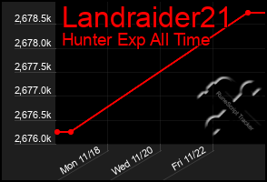 Total Graph of Landraider21