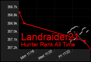 Total Graph of Landraider21