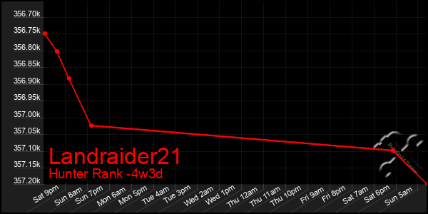 Last 31 Days Graph of Landraider21