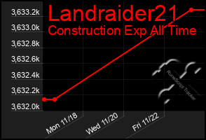 Total Graph of Landraider21